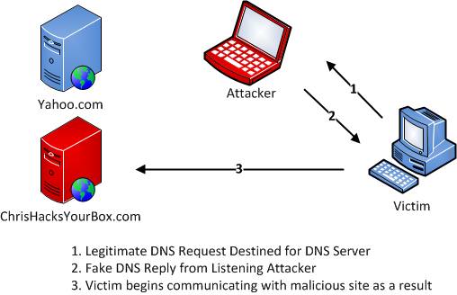 dns spoofing