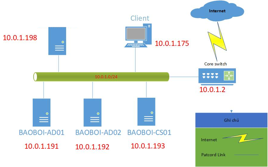 mo hinh - Zabbix monitoring network 2: Triển khai Zabbix Monitoring Server
