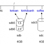 Quản lý ổ đĩa (HDD) trên Linux