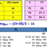 Chiến lược điều phối CPU first-come, first-server (FCFS)