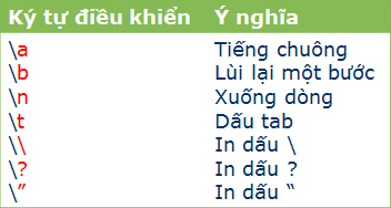 Biến-Hằng-Câu lệnh và biểu thức trong C/C++