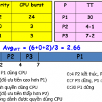 Giải thuật điều phối Round Robin (RR)