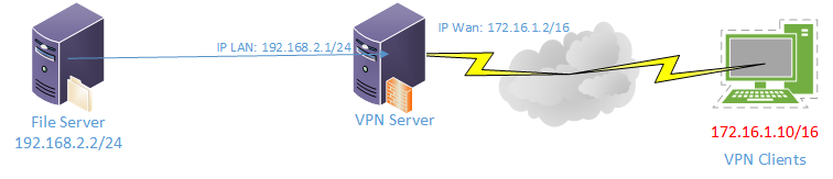 Lab VPN Client to Site