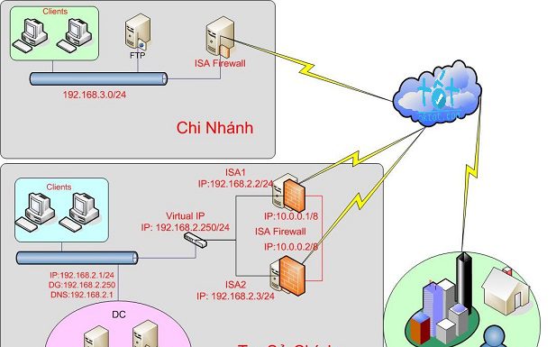 Xây dựng hệ thống tường lửa cho doanh nghiệp MoHinhFirewalloktot