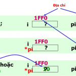 Con trỏ là gì ? cách sử dụng con trỏ trong C/C++
