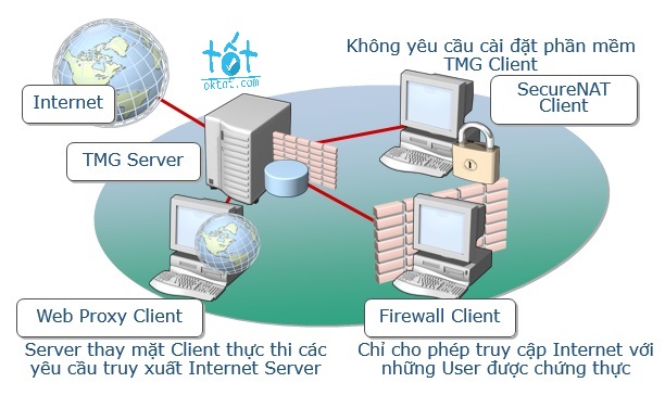 Hướng dẫn cấu hình máy trạm ra net trong TMG TMG