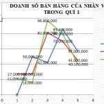 Hướng dẫn sử dụng biểu đồ trong Excel
