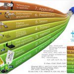 Học ngành mạng máy tính ? Tương lai ra sao ?