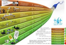Chương 02: Kiến trúc phân tầng và mô hình OSI