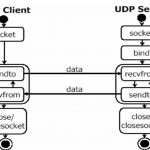 Chương 3: Lập trình Socket không hướng kết nối (UDP Socket) UDPSocket