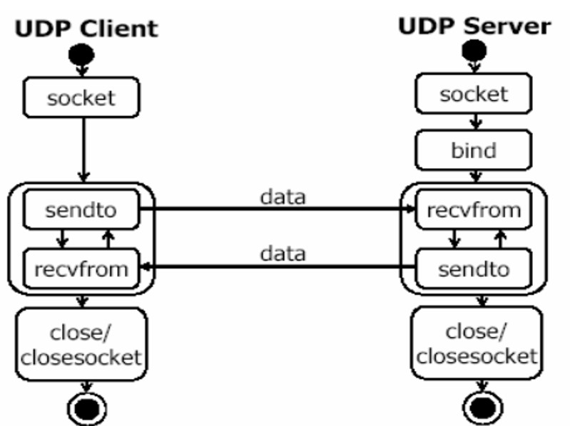 Lập Trình Socket Với UDP Khác TCP Thế Nào