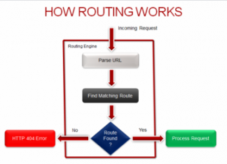 ASP.NET MVC – Routing