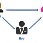 Man-in-the-middle – ARP Cache Poisoning