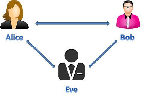 Man-in-the-middle – ARP Cache Poisoning