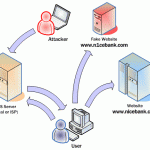 Man-in-the-middle – DNS Spoofing