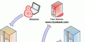 Man-in-the-middle – DNS Spoofing