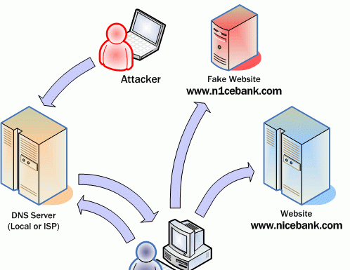 Man-in-the-middle – DNS Spoofing