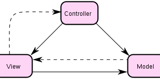 ASP.NET MVC – CONTROLLER