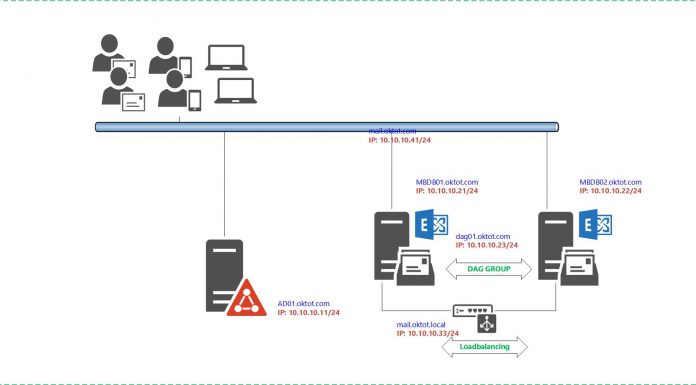 Triển khai Exchange 2016 trên nền tảng Windows Server 2016 – Phần 3