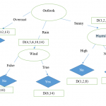 Thuật toán cây quyết định C4.5