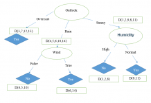 Thuật toán cây quyết định C4.5
