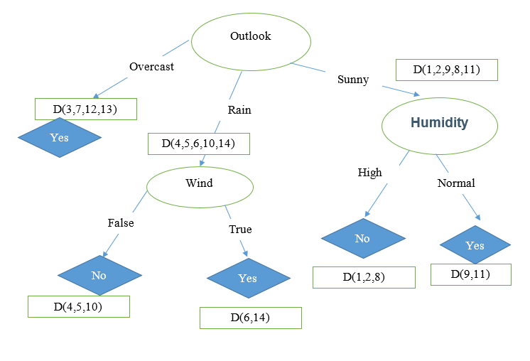 Tổng hợp 83+ hình về mô hình cây quyết định pdf - daotaonec