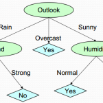 Áp dụng giải thuật ID3 vào bài toán dự đoán