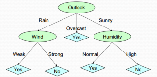 Áp dụng giải thuật ID3 vào bài toán dự đoán