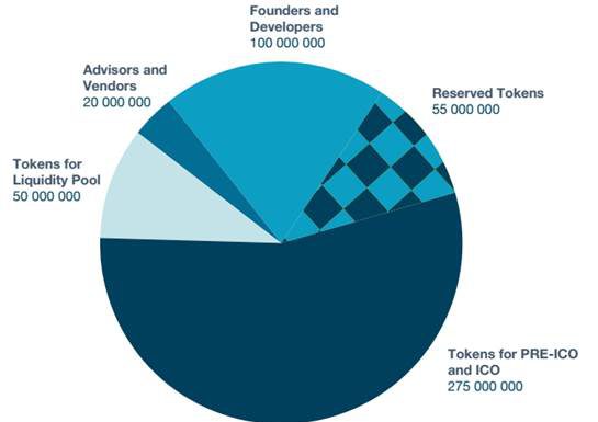 Hướng dẫn tạo tài khoản và mua ICO Token TIO