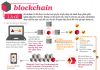 Blockchain là gì ? Blockchain và công nghệ 4.0