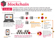 Blockchain là gì ? Blockchain và công nghệ 4.0