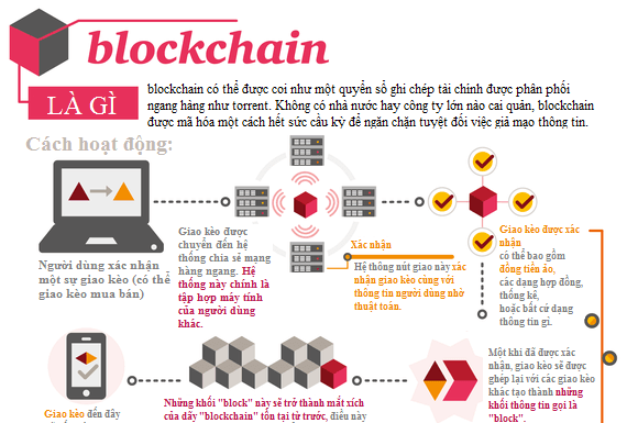 Blockchain là gì ? Blockchain và công nghệ 4.0