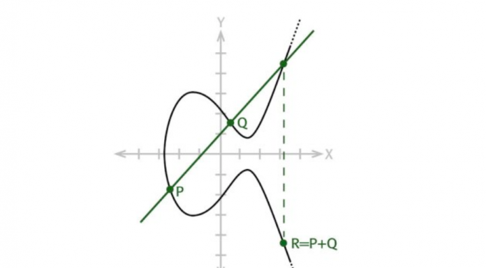 Elliptic Curve Cryptography