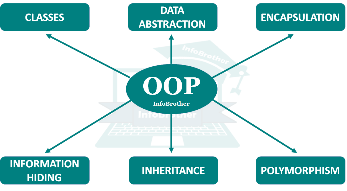 Mô hình Lập trình hướng đối tượng - OOP