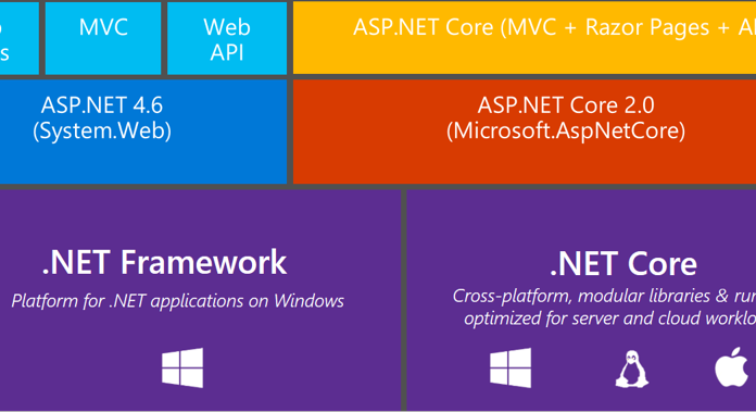 Khi nào nên sử dụng .NET Core và .Net Framework