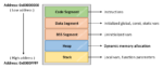 Trong ngôn ngữ C/C++ có bao nhiêu vùng nhớ (Memory layout)