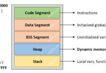 Trong ngôn ngữ C/C++ có bao nhiêu vùng nhớ (Memory layout)