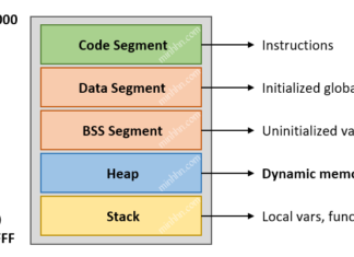 Trong ngôn ngữ C/C++ có bao nhiêu vùng nhớ (Memory layout)