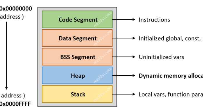 Trong ngôn ngữ C/C++ có bao nhiêu vùng nhớ (Memory layout)