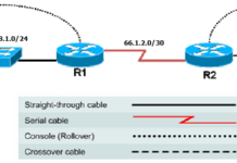 Hướng dẫn Cấu hình static route trên routers Cisco