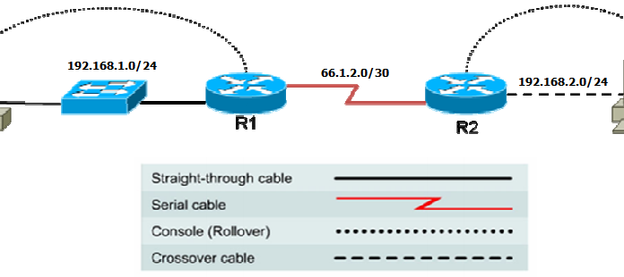 Hướng dẫn Cấu hình static route trên routers Cisco