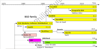 CentOS 8 – Giới thiệu về hệ điều hành Linux (P1)