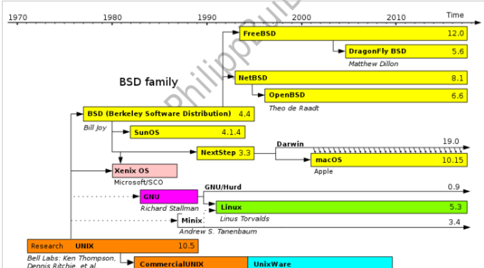 CentOS 8 – Giới thiệu về hệ điều hành Linux (P1)